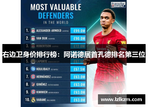 右边卫身价排行榜:阿诺德居首孔德排名第三位 右边卫身价排行榜:阿诺德居首孔德排名第三位